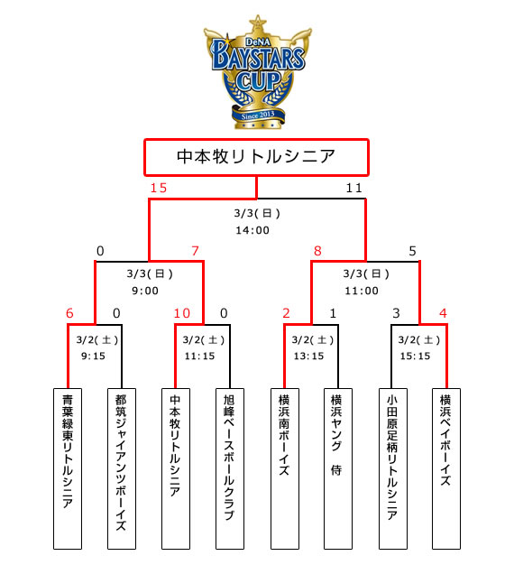 トーナメント表