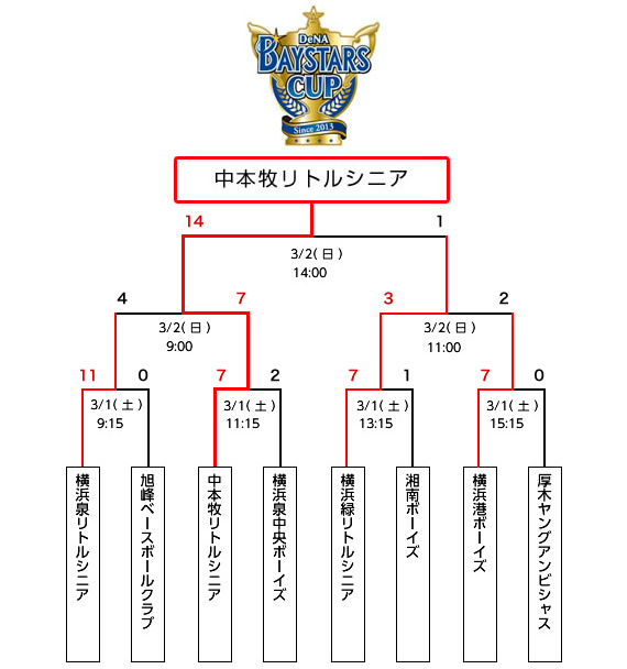 トーナメント表