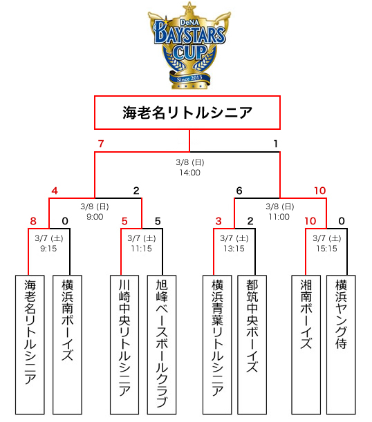 トーナメント表