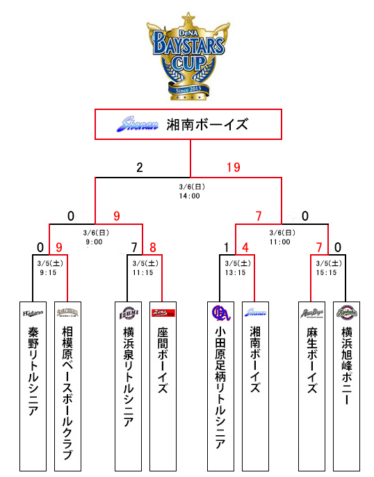 トーナメント表