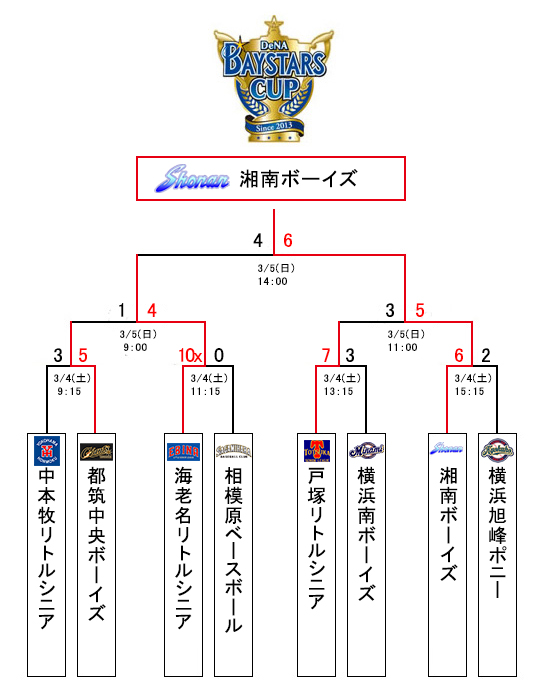 トーナメント表