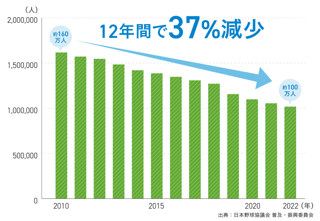 野球競技人口の減少