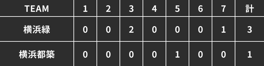 第一試合得点表