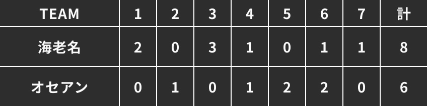 第二試合得点表