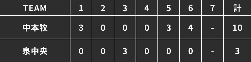 第三試合得点表