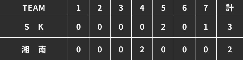 第三試合得点表