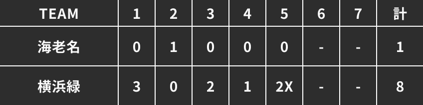 第三試合得点表