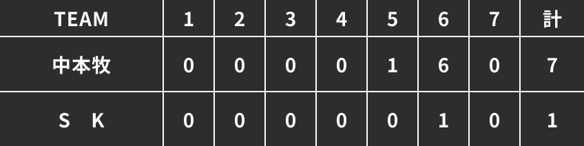 第三試合得点表