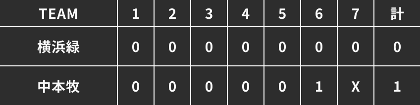 第三試合得点表