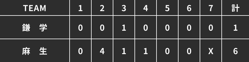 第三試合得点表