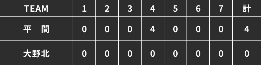 第三試合得点表