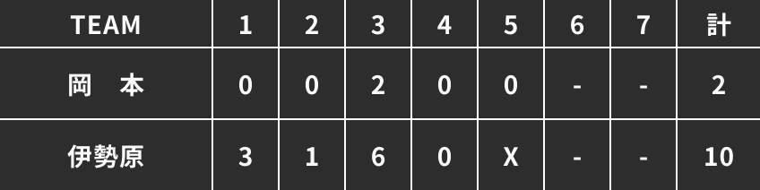第三試合得点表
