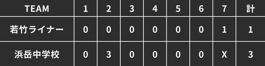 第一試合得点表