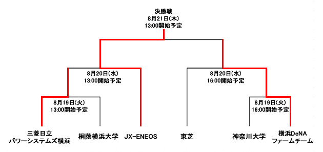 トーナメント表