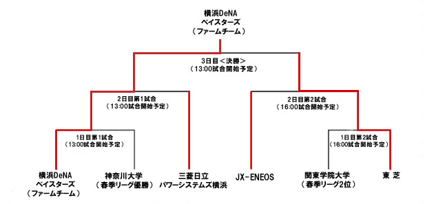 トーナメント表