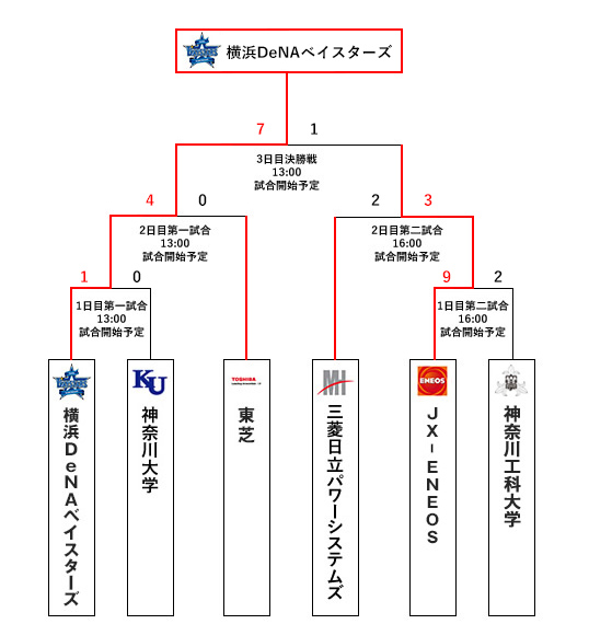 トーナメント表