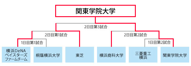 トーナメント表