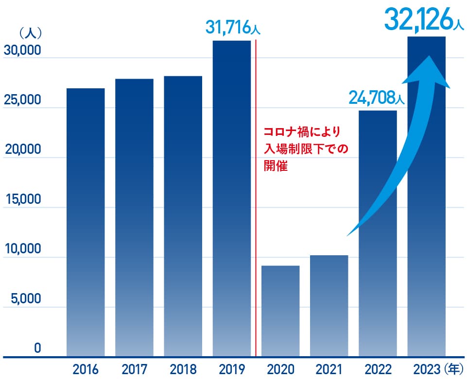 年々増加するホームゲーム平均入場者数