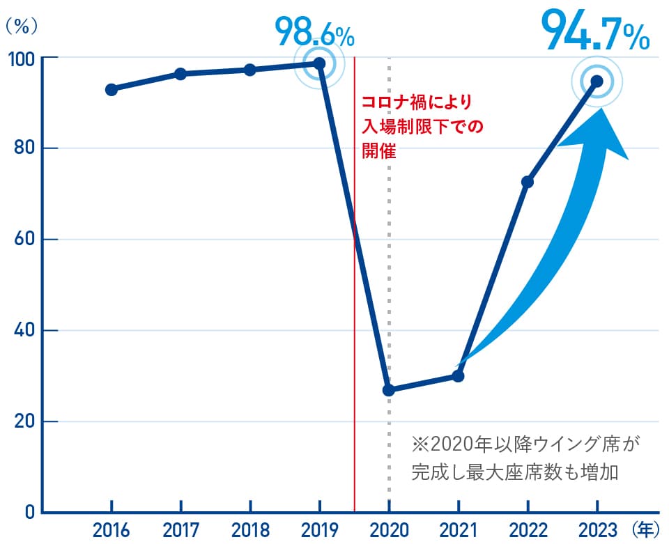 高い座席稼働率